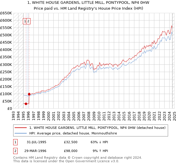 1, WHITE HOUSE GARDENS, LITTLE MILL, PONTYPOOL, NP4 0HW: Price paid vs HM Land Registry's House Price Index