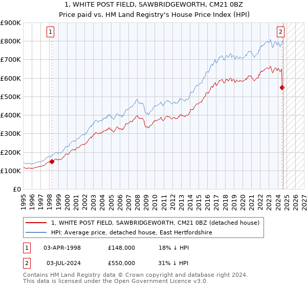 1, WHITE POST FIELD, SAWBRIDGEWORTH, CM21 0BZ: Price paid vs HM Land Registry's House Price Index