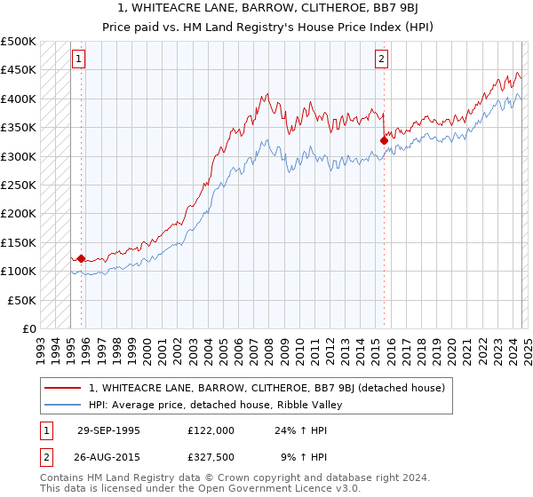 1, WHITEACRE LANE, BARROW, CLITHEROE, BB7 9BJ: Price paid vs HM Land Registry's House Price Index