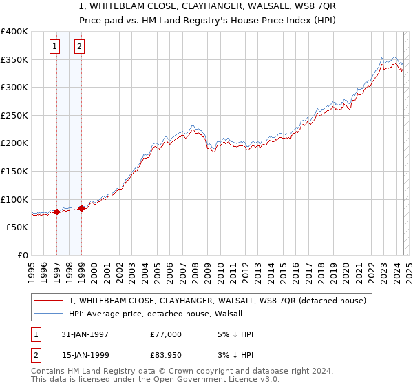 1, WHITEBEAM CLOSE, CLAYHANGER, WALSALL, WS8 7QR: Price paid vs HM Land Registry's House Price Index