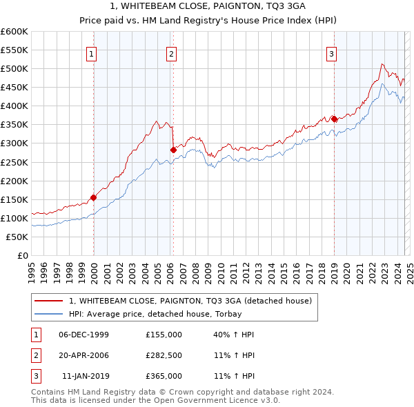 1, WHITEBEAM CLOSE, PAIGNTON, TQ3 3GA: Price paid vs HM Land Registry's House Price Index