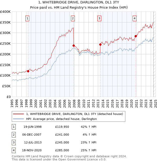 1, WHITEBRIDGE DRIVE, DARLINGTON, DL1 3TY: Price paid vs HM Land Registry's House Price Index