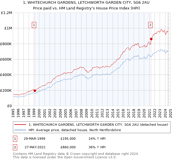 1, WHITECHURCH GARDENS, LETCHWORTH GARDEN CITY, SG6 2AU: Price paid vs HM Land Registry's House Price Index