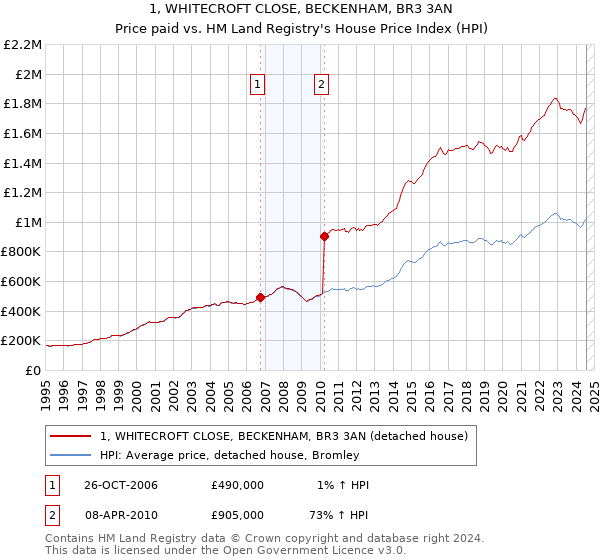 1, WHITECROFT CLOSE, BECKENHAM, BR3 3AN: Price paid vs HM Land Registry's House Price Index