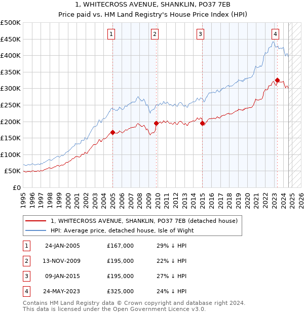 1, WHITECROSS AVENUE, SHANKLIN, PO37 7EB: Price paid vs HM Land Registry's House Price Index