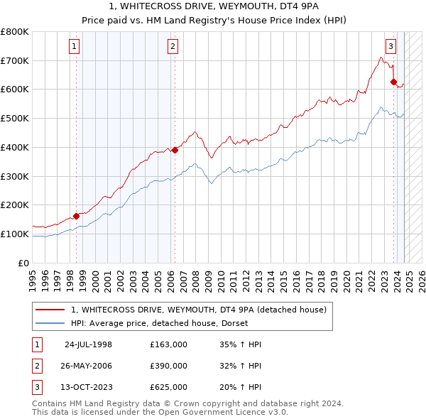 1, WHITECROSS DRIVE, WEYMOUTH, DT4 9PA: Price paid vs HM Land Registry's House Price Index