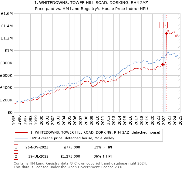 1, WHITEDOWNS, TOWER HILL ROAD, DORKING, RH4 2AZ: Price paid vs HM Land Registry's House Price Index