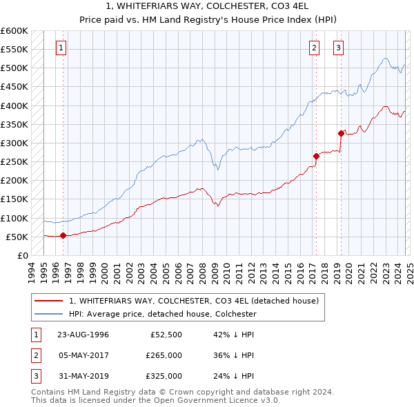 1, WHITEFRIARS WAY, COLCHESTER, CO3 4EL: Price paid vs HM Land Registry's House Price Index