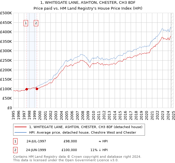 1, WHITEGATE LANE, ASHTON, CHESTER, CH3 8DF: Price paid vs HM Land Registry's House Price Index