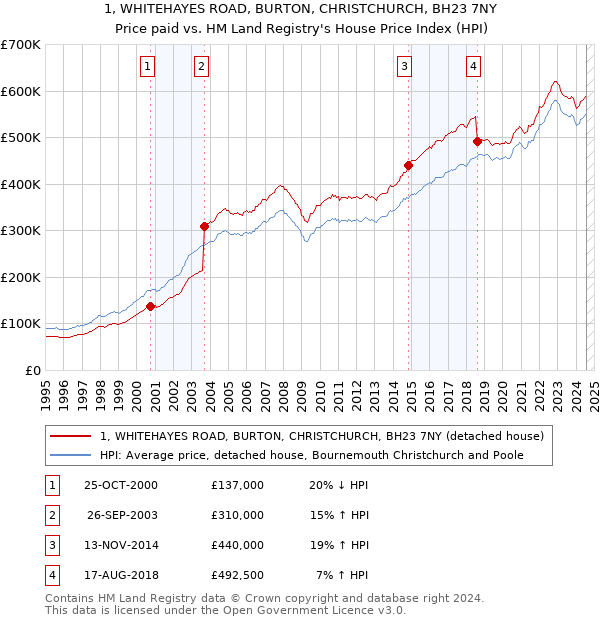 1, WHITEHAYES ROAD, BURTON, CHRISTCHURCH, BH23 7NY: Price paid vs HM Land Registry's House Price Index