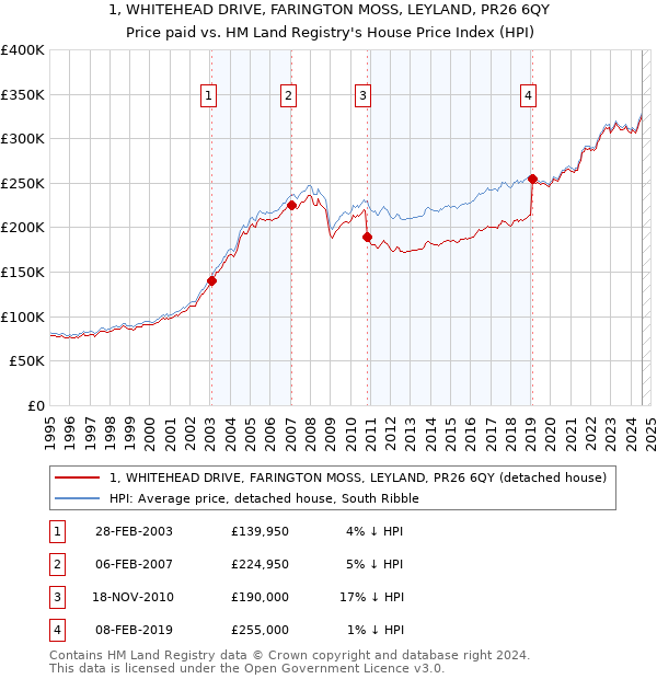 1, WHITEHEAD DRIVE, FARINGTON MOSS, LEYLAND, PR26 6QY: Price paid vs HM Land Registry's House Price Index