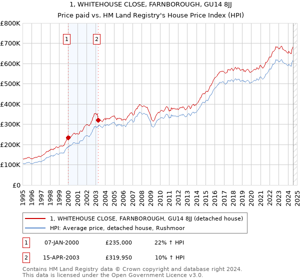 1, WHITEHOUSE CLOSE, FARNBOROUGH, GU14 8JJ: Price paid vs HM Land Registry's House Price Index