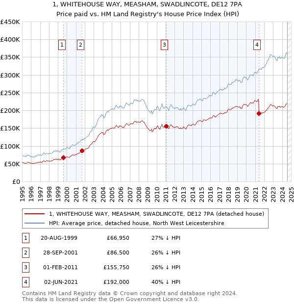 1, WHITEHOUSE WAY, MEASHAM, SWADLINCOTE, DE12 7PA: Price paid vs HM Land Registry's House Price Index