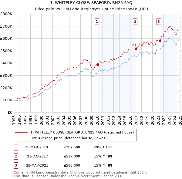 1, WHITELEY CLOSE, SEAFORD, BN25 4AQ: Price paid vs HM Land Registry's House Price Index