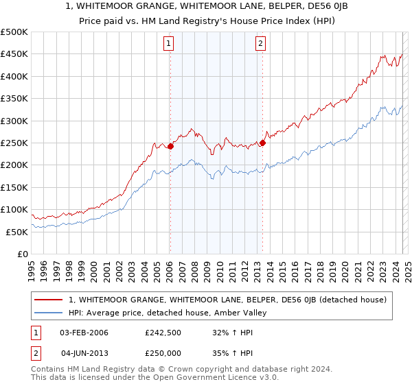 1, WHITEMOOR GRANGE, WHITEMOOR LANE, BELPER, DE56 0JB: Price paid vs HM Land Registry's House Price Index