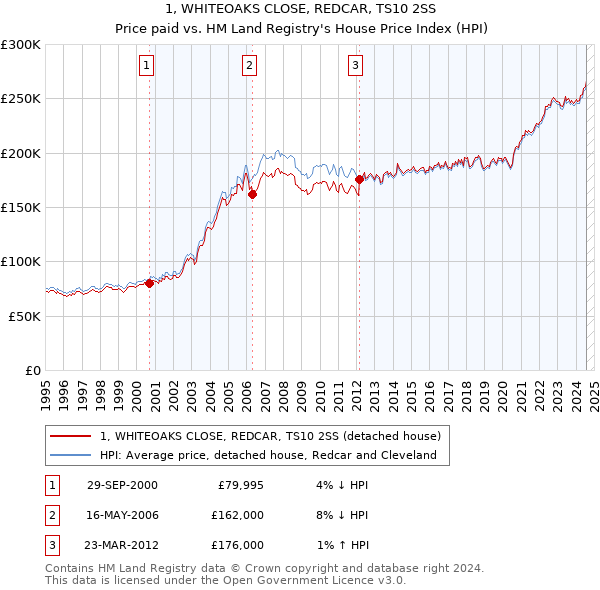 1, WHITEOAKS CLOSE, REDCAR, TS10 2SS: Price paid vs HM Land Registry's House Price Index