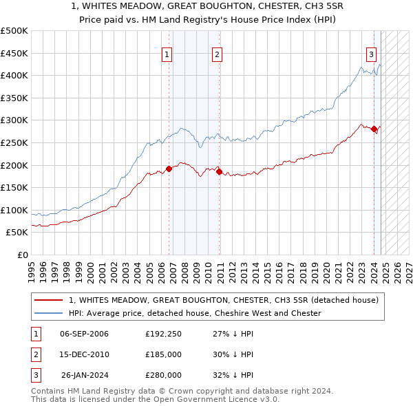 1, WHITES MEADOW, GREAT BOUGHTON, CHESTER, CH3 5SR: Price paid vs HM Land Registry's House Price Index