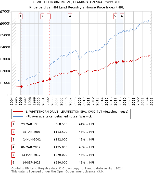 1, WHITETHORN DRIVE, LEAMINGTON SPA, CV32 7UT: Price paid vs HM Land Registry's House Price Index