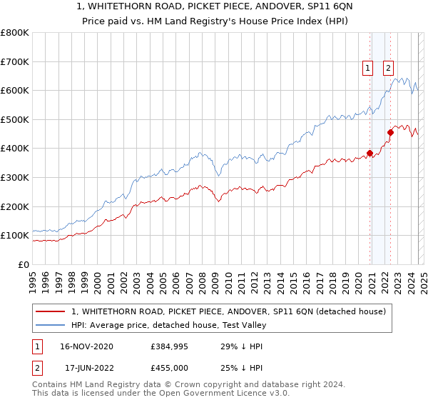 1, WHITETHORN ROAD, PICKET PIECE, ANDOVER, SP11 6QN: Price paid vs HM Land Registry's House Price Index