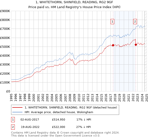 1, WHITETHORN, SHINFIELD, READING, RG2 9GF: Price paid vs HM Land Registry's House Price Index