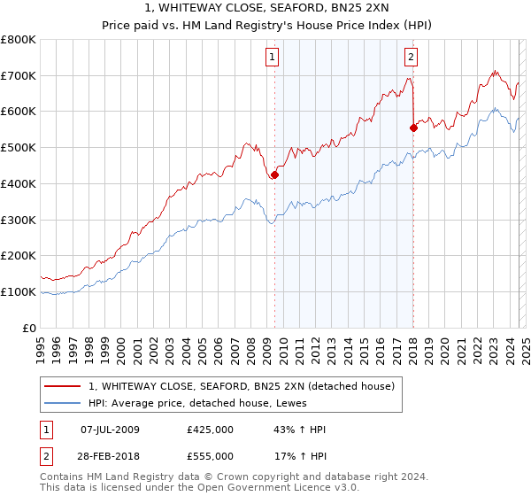 1, WHITEWAY CLOSE, SEAFORD, BN25 2XN: Price paid vs HM Land Registry's House Price Index