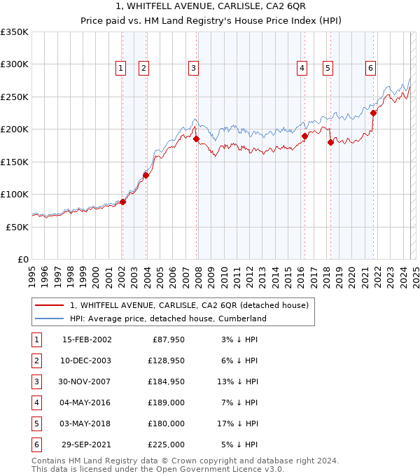 1, WHITFELL AVENUE, CARLISLE, CA2 6QR: Price paid vs HM Land Registry's House Price Index