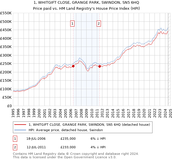 1, WHITGIFT CLOSE, GRANGE PARK, SWINDON, SN5 6HQ: Price paid vs HM Land Registry's House Price Index