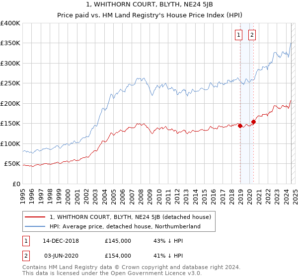 1, WHITHORN COURT, BLYTH, NE24 5JB: Price paid vs HM Land Registry's House Price Index