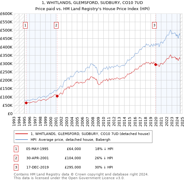 1, WHITLANDS, GLEMSFORD, SUDBURY, CO10 7UD: Price paid vs HM Land Registry's House Price Index