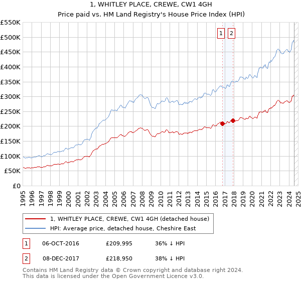 1, WHITLEY PLACE, CREWE, CW1 4GH: Price paid vs HM Land Registry's House Price Index