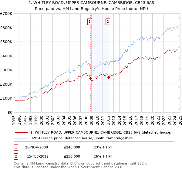 1, WHITLEY ROAD, UPPER CAMBOURNE, CAMBRIDGE, CB23 6AS: Price paid vs HM Land Registry's House Price Index