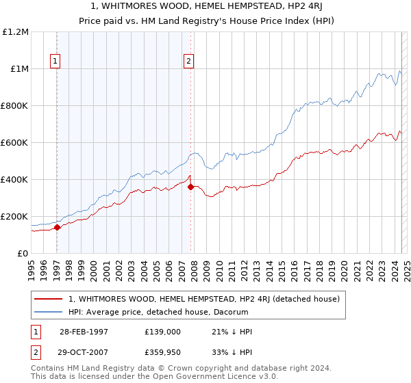 1, WHITMORES WOOD, HEMEL HEMPSTEAD, HP2 4RJ: Price paid vs HM Land Registry's House Price Index