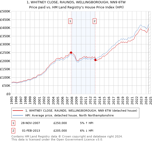 1, WHITNEY CLOSE, RAUNDS, WELLINGBOROUGH, NN9 6TW: Price paid vs HM Land Registry's House Price Index