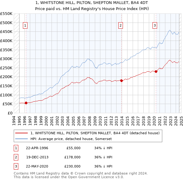 1, WHITSTONE HILL, PILTON, SHEPTON MALLET, BA4 4DT: Price paid vs HM Land Registry's House Price Index