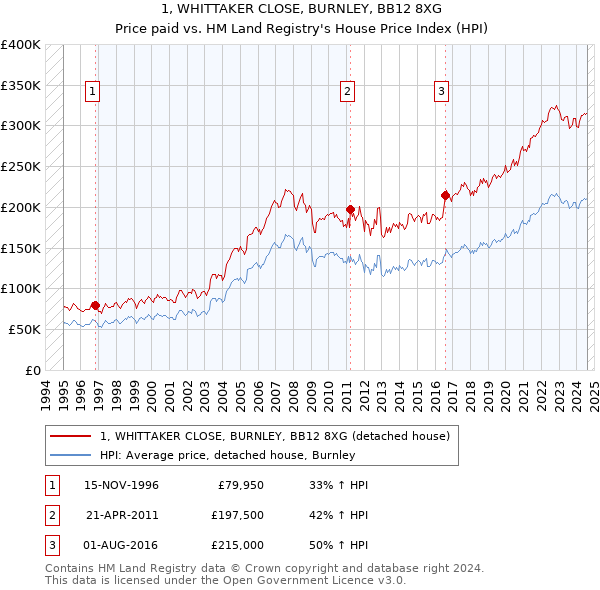 1, WHITTAKER CLOSE, BURNLEY, BB12 8XG: Price paid vs HM Land Registry's House Price Index