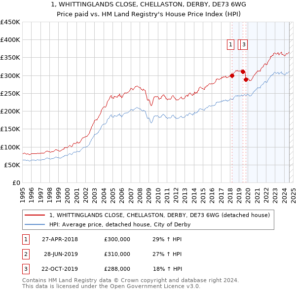 1, WHITTINGLANDS CLOSE, CHELLASTON, DERBY, DE73 6WG: Price paid vs HM Land Registry's House Price Index