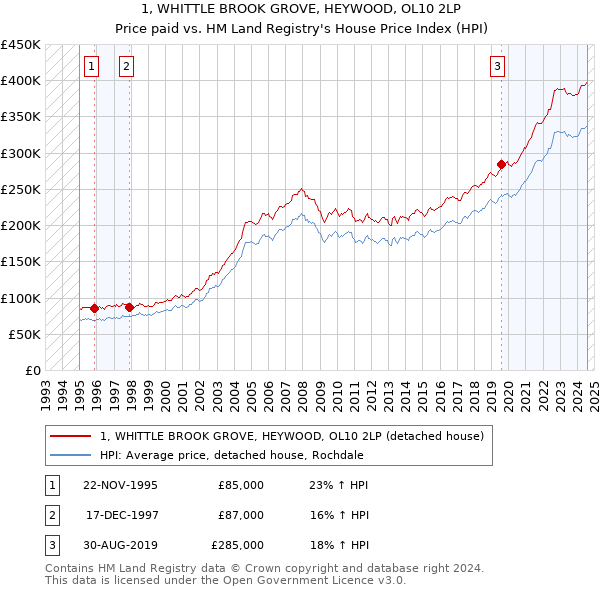 1, WHITTLE BROOK GROVE, HEYWOOD, OL10 2LP: Price paid vs HM Land Registry's House Price Index