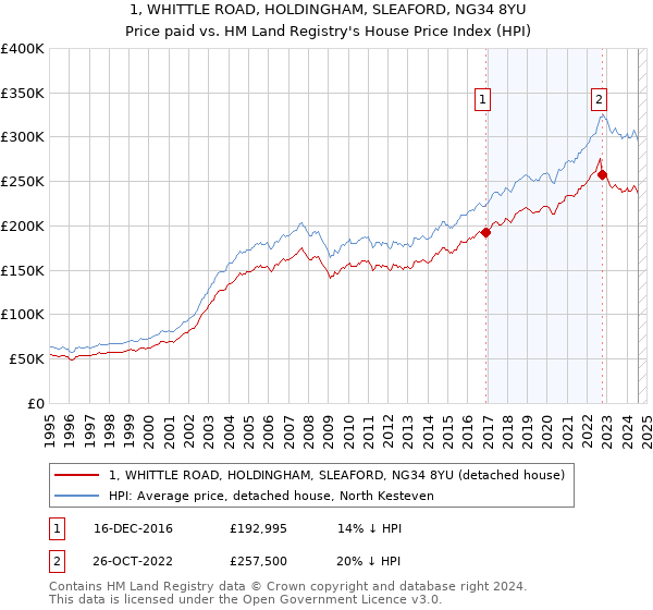 1, WHITTLE ROAD, HOLDINGHAM, SLEAFORD, NG34 8YU: Price paid vs HM Land Registry's House Price Index