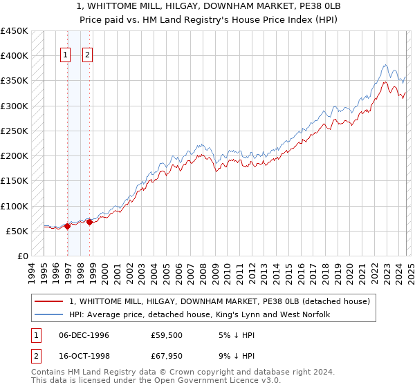 1, WHITTOME MILL, HILGAY, DOWNHAM MARKET, PE38 0LB: Price paid vs HM Land Registry's House Price Index