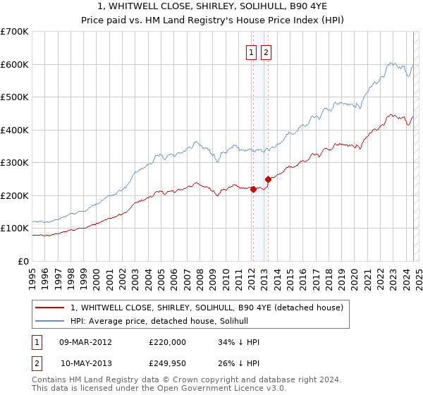 1, WHITWELL CLOSE, SHIRLEY, SOLIHULL, B90 4YE: Price paid vs HM Land Registry's House Price Index