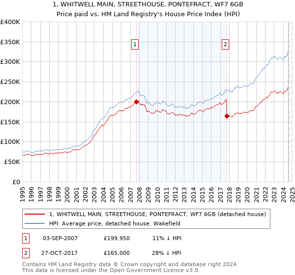 1, WHITWELL MAIN, STREETHOUSE, PONTEFRACT, WF7 6GB: Price paid vs HM Land Registry's House Price Index