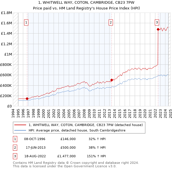 1, WHITWELL WAY, COTON, CAMBRIDGE, CB23 7PW: Price paid vs HM Land Registry's House Price Index