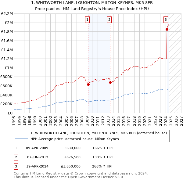 1, WHITWORTH LANE, LOUGHTON, MILTON KEYNES, MK5 8EB: Price paid vs HM Land Registry's House Price Index