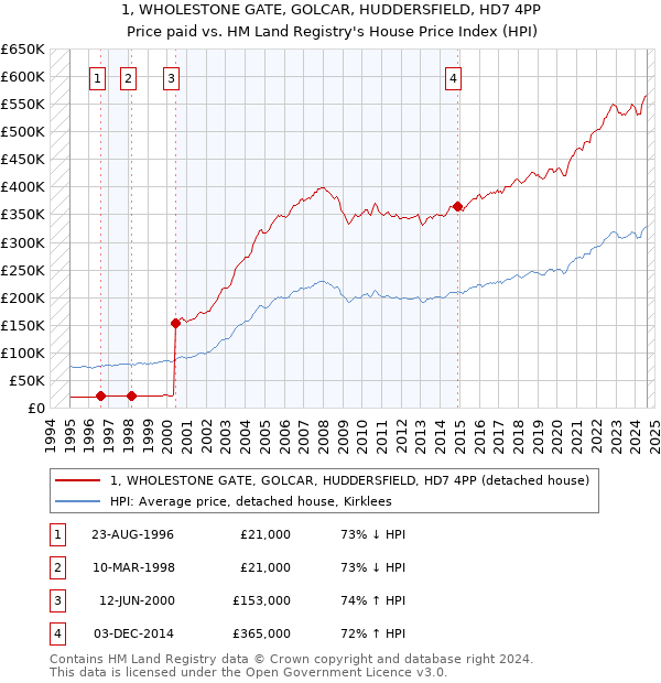 1, WHOLESTONE GATE, GOLCAR, HUDDERSFIELD, HD7 4PP: Price paid vs HM Land Registry's House Price Index