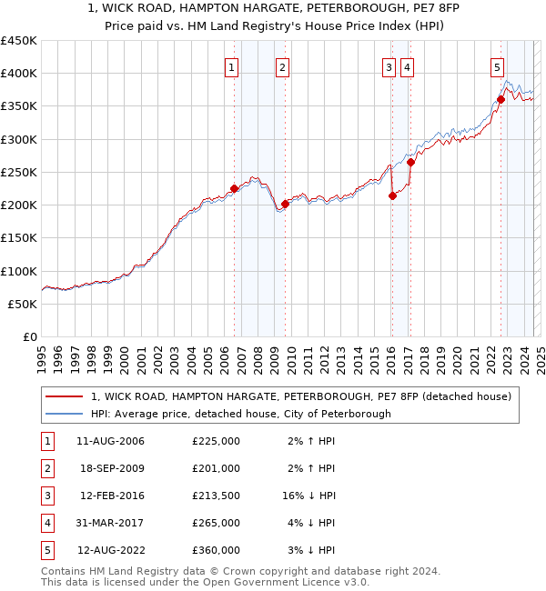 1, WICK ROAD, HAMPTON HARGATE, PETERBOROUGH, PE7 8FP: Price paid vs HM Land Registry's House Price Index