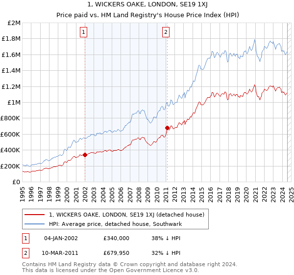 1, WICKERS OAKE, LONDON, SE19 1XJ: Price paid vs HM Land Registry's House Price Index