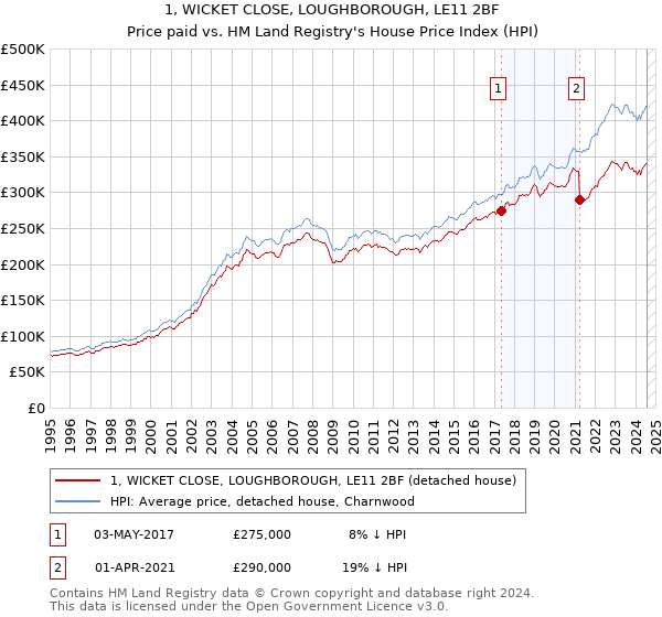 1, WICKET CLOSE, LOUGHBOROUGH, LE11 2BF: Price paid vs HM Land Registry's House Price Index