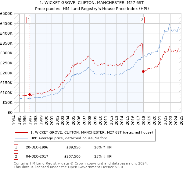 1, WICKET GROVE, CLIFTON, MANCHESTER, M27 6ST: Price paid vs HM Land Registry's House Price Index