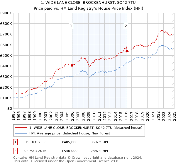 1, WIDE LANE CLOSE, BROCKENHURST, SO42 7TU: Price paid vs HM Land Registry's House Price Index