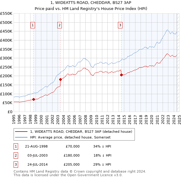 1, WIDEATTS ROAD, CHEDDAR, BS27 3AP: Price paid vs HM Land Registry's House Price Index